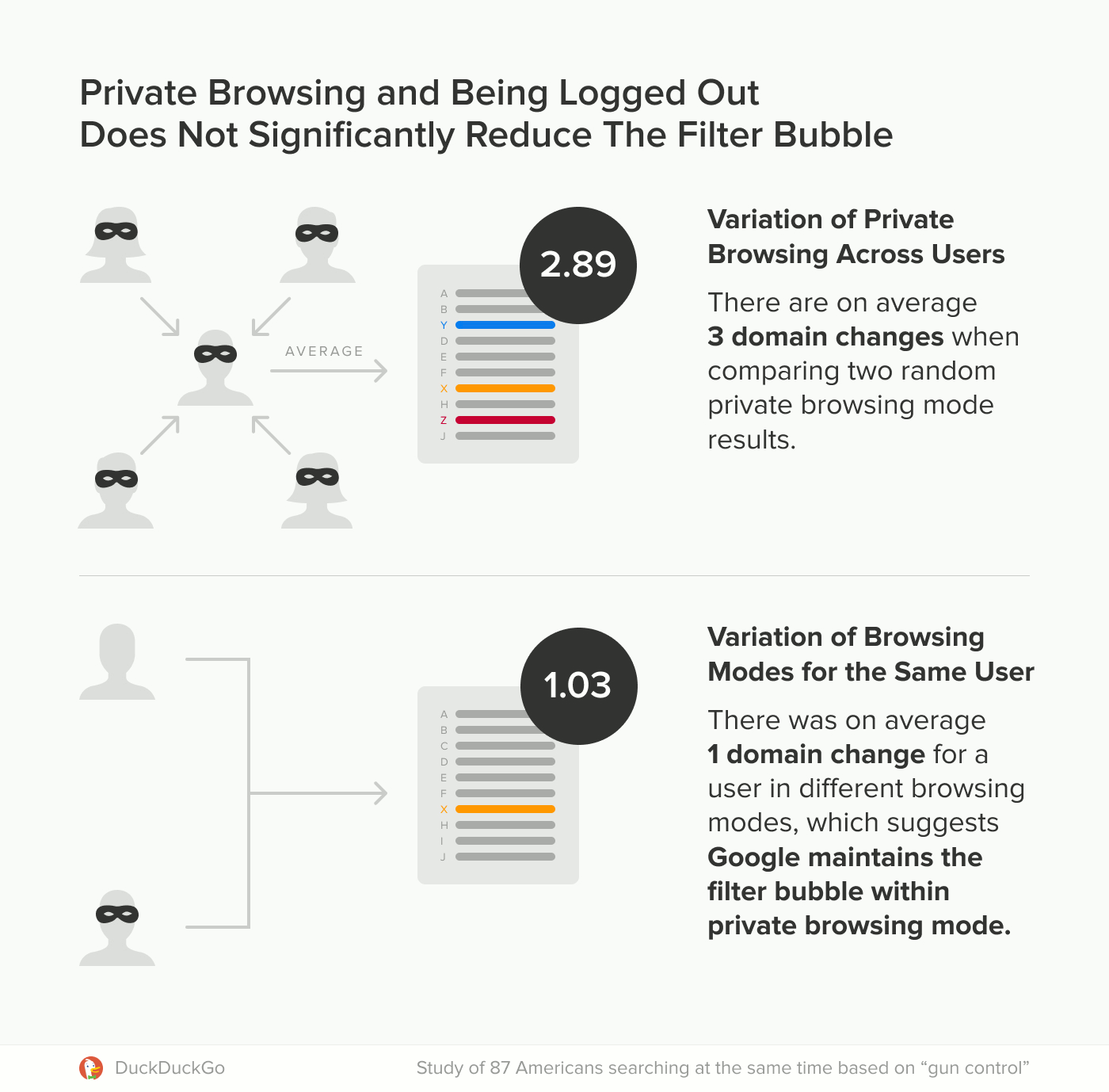 Visualization showing that there's little difference in results between searching in normal mode and private browsing mode.