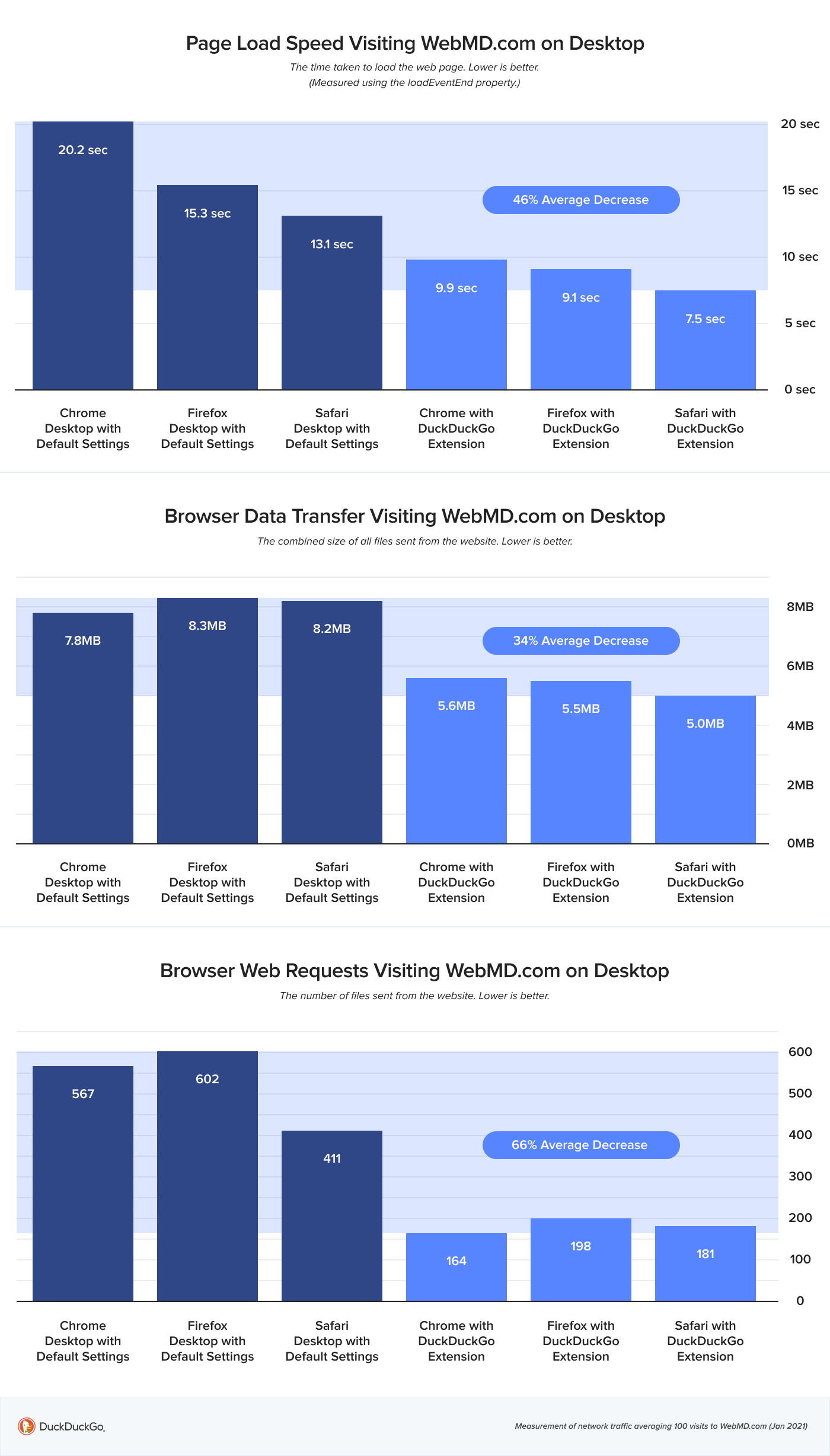 Chart showing the page load times, number of web requests and data transferred when visiting WebMD.com on desktop.
